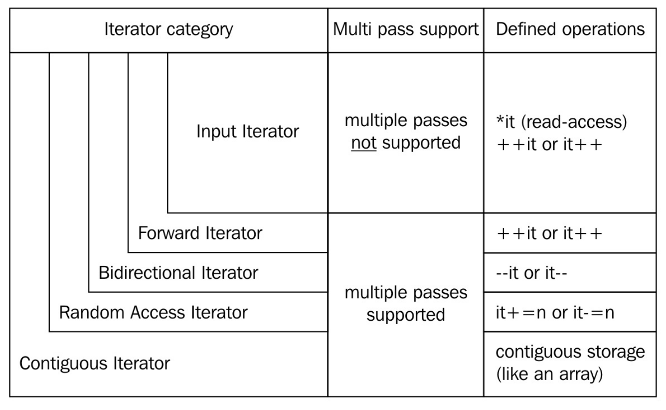 Итераторы c++. Итераторы c++ STL. Итератор это c. Map с++ iterator.