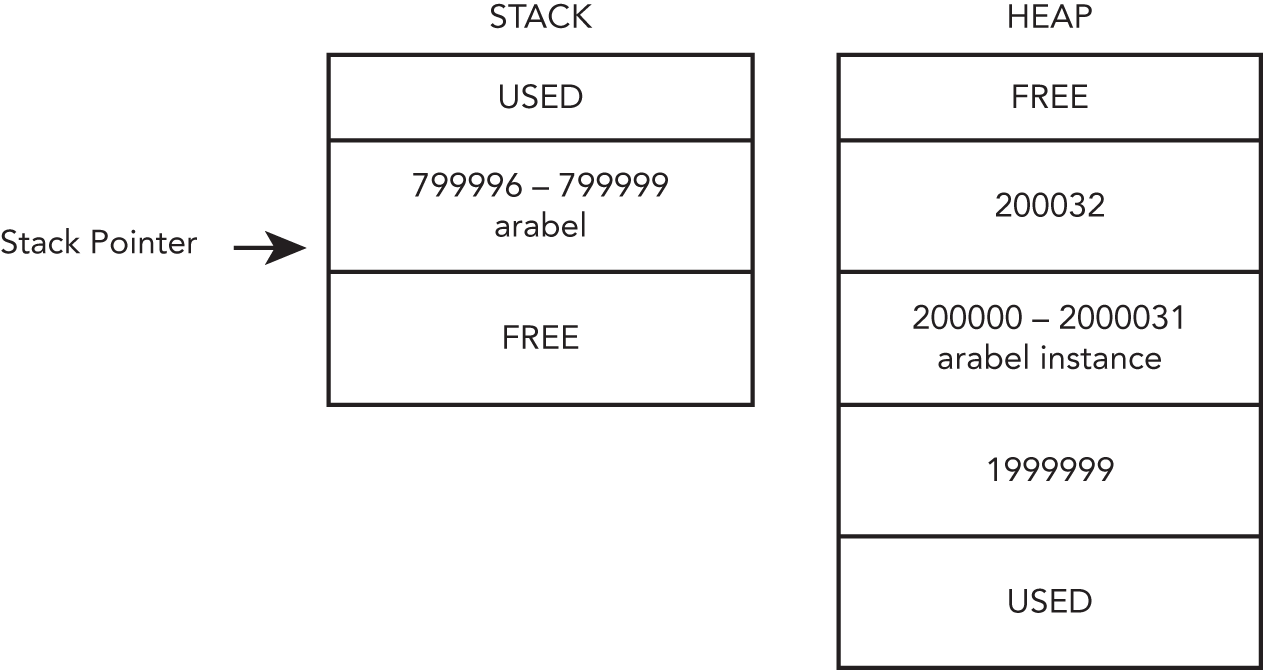Schematic illustration of stack pointer pointing a value in stack and heap.