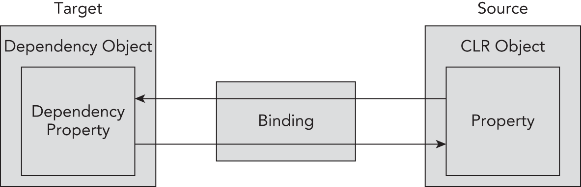 Schematic illustration of the working concept of data binding.
