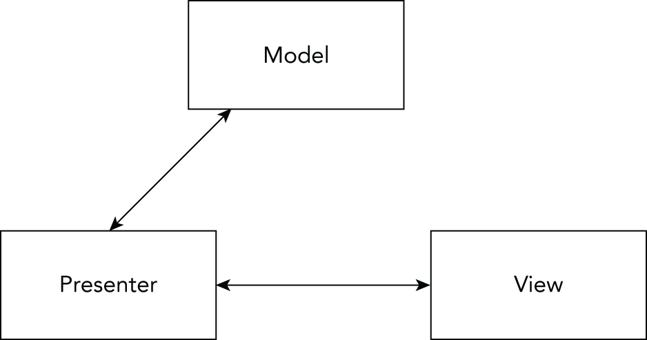 Schematic illustration of defining the M V V M pattern.
