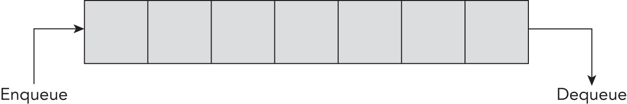 Schematic illustration of the concept of queue.