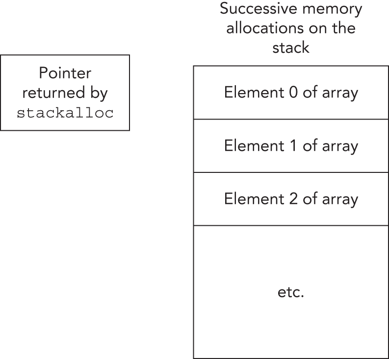 Schematic illustration of returning a pointer by stackalloc.