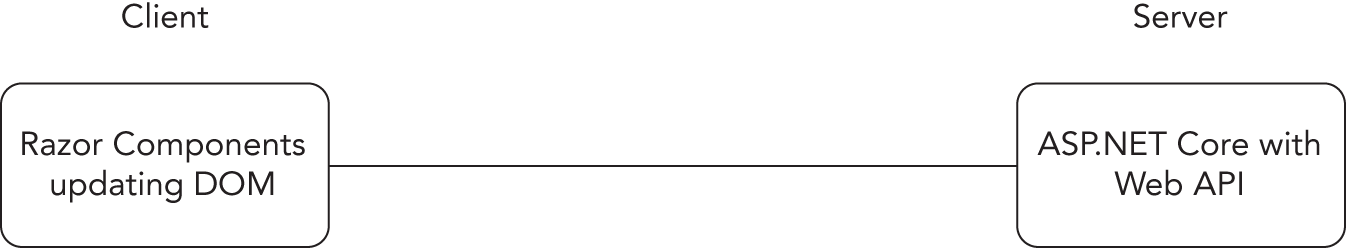 Snapshot of the relationship between client and server in blazor web assembly.