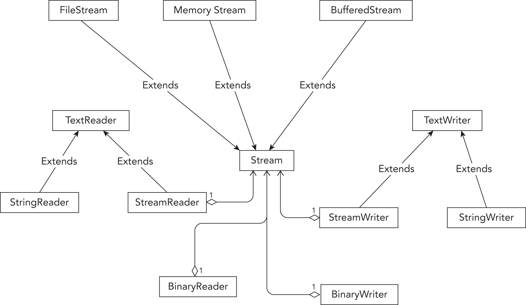 Snapshot of the working concept of streams.