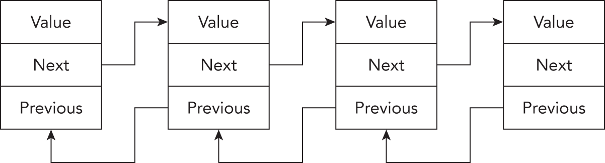 Schematic illustration of the concept of linked list.