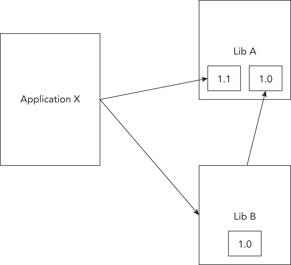 Schematic illustration of the application X accessing two libraries lib A and lib B.