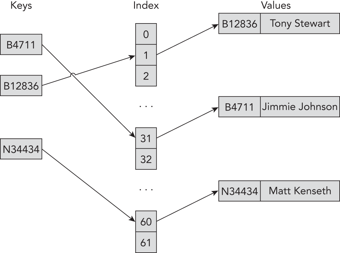 Schematic illustration of the concept of accessing the values in dictionaries with index values.
