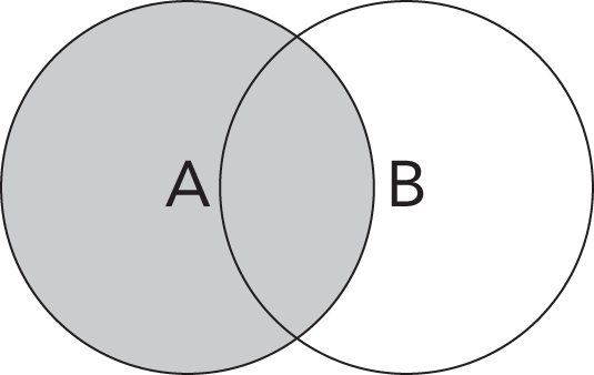 Schematic illustration of a Venn diagram representing two collections combined with a left outer join.