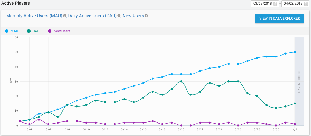 DAU、MAU、New Users 图表