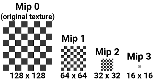 Mip levels