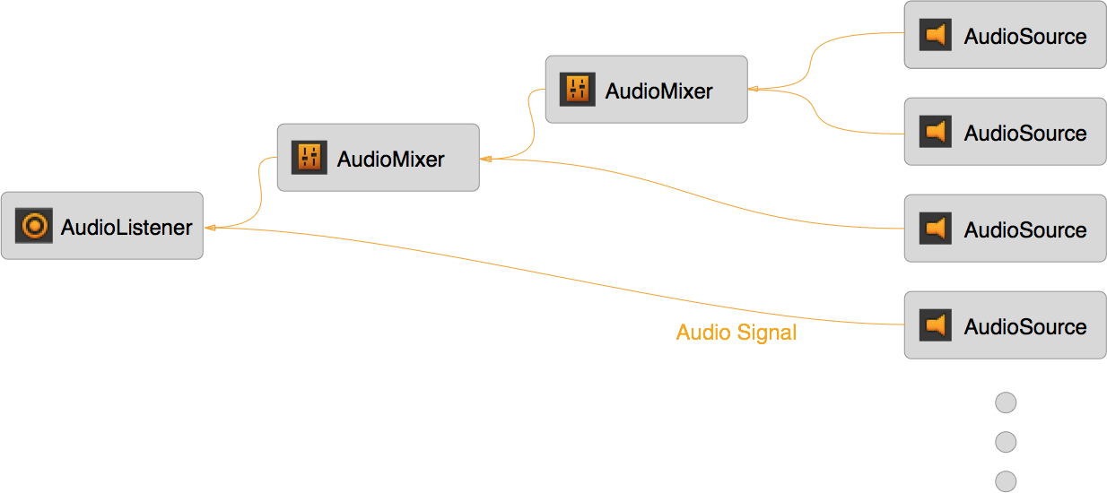 The relationship between different audio entities. One Audio Mixer receives input signals from two different Audio Sources. A second Audio Mixer receives input signals from the first Audio Mixer and a third Audio Source. An Audio Listener receives input signals from the second Audio Mixer and a fourth Audio Source.