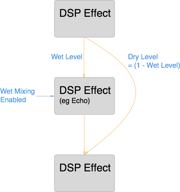 A series of three DSP effects where the signal takes two different paths from the first DSP effect to the third. A percentage of the signal from the first DSP effect goes via the second DSP effect, where wet mixing adds an echo, before reaching the third DSP effect. The remainder of the signal bypasses the second DSP effect and goes directly to the third DSP effect via the dry channel.