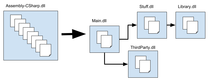 A conceptual illustration of organizing scripts into multiple custom assemblies as an alternative to compiling them all in the default assembly. An arrow points from the default assembly, Assembly-Csharp, to an alternative setup in which a custom Main assembly directly references two other custom assemblies called Stuff and ThirdParty. Stuff in turn references a fourth custom assembly called Library.