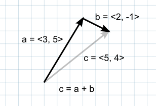 Vector a is a 2D vector with x component 3 and y component 5. Vector b is a 2D vector with x component 2 and y component -1. Adding a and b results in vector c, a 2D vector with x component 5 and y component 4. The relation of the three vectors to the origin point forms a scalene triangle.