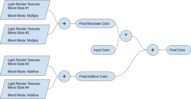 Diagram showing four active blend styles combining in URP.