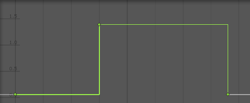 Constant mode keeps a constant value between each key.