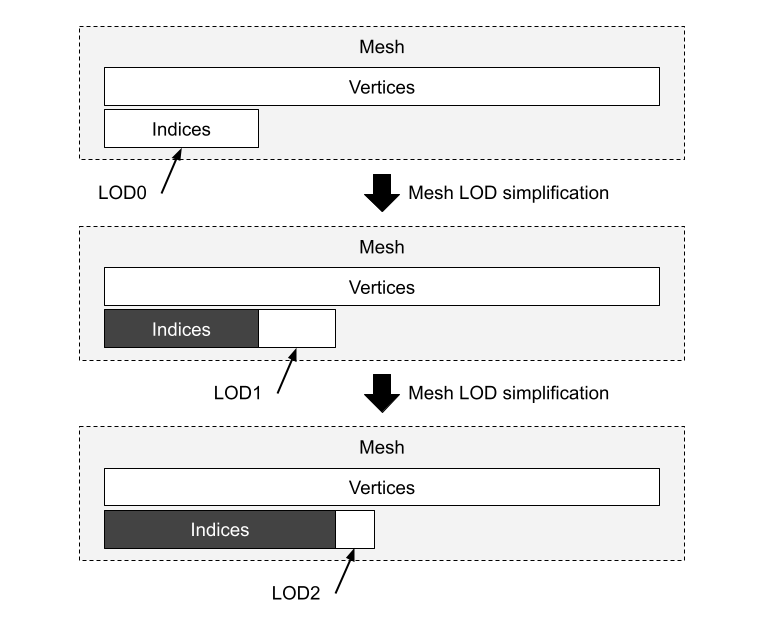 LOD generation iterative process