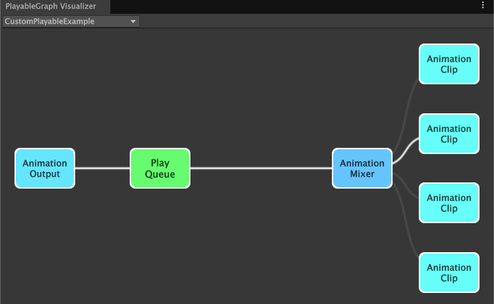 The PlayableGraph generated by the CustomPlayableExample script. The clipsToPlay list has four animation clips.
